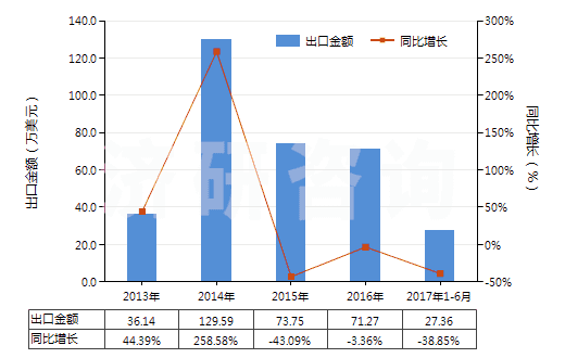 2013-2017年6月中國(guó)釔的其他化合物(HS28469096)出口總額及增速統(tǒng)計(jì)